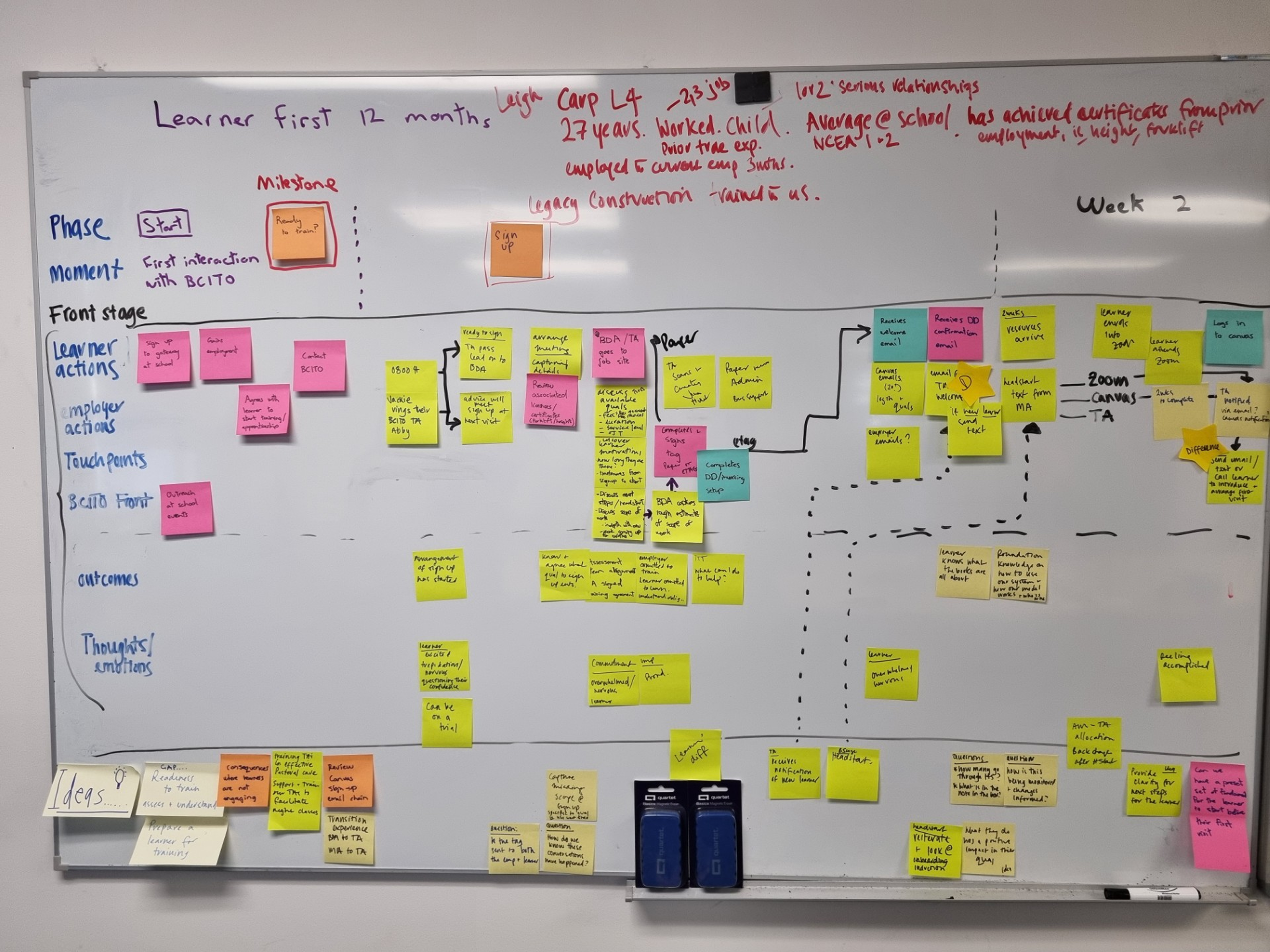 Service blueprint whiteboard