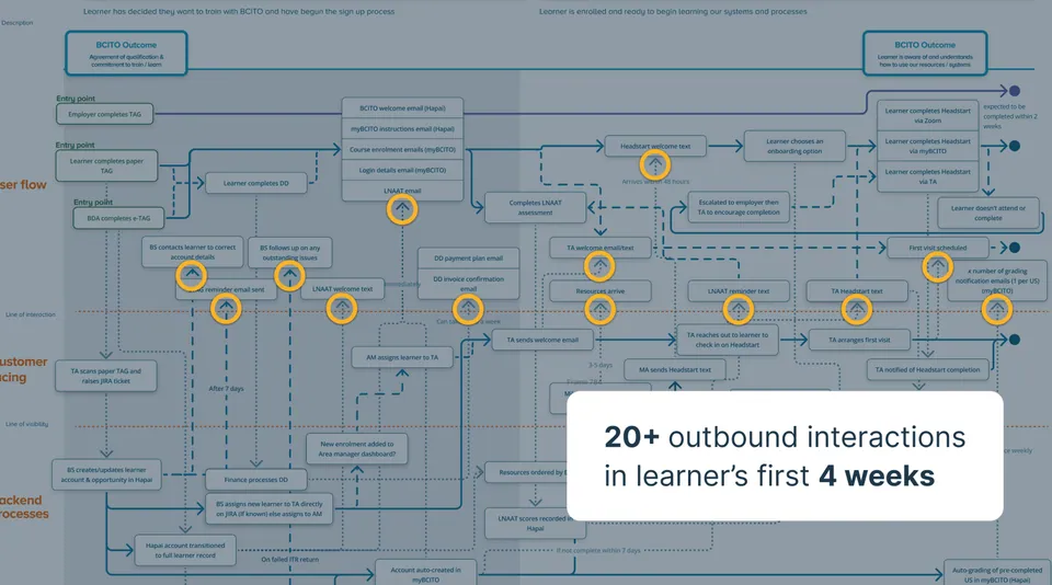 Learner journey research insight
