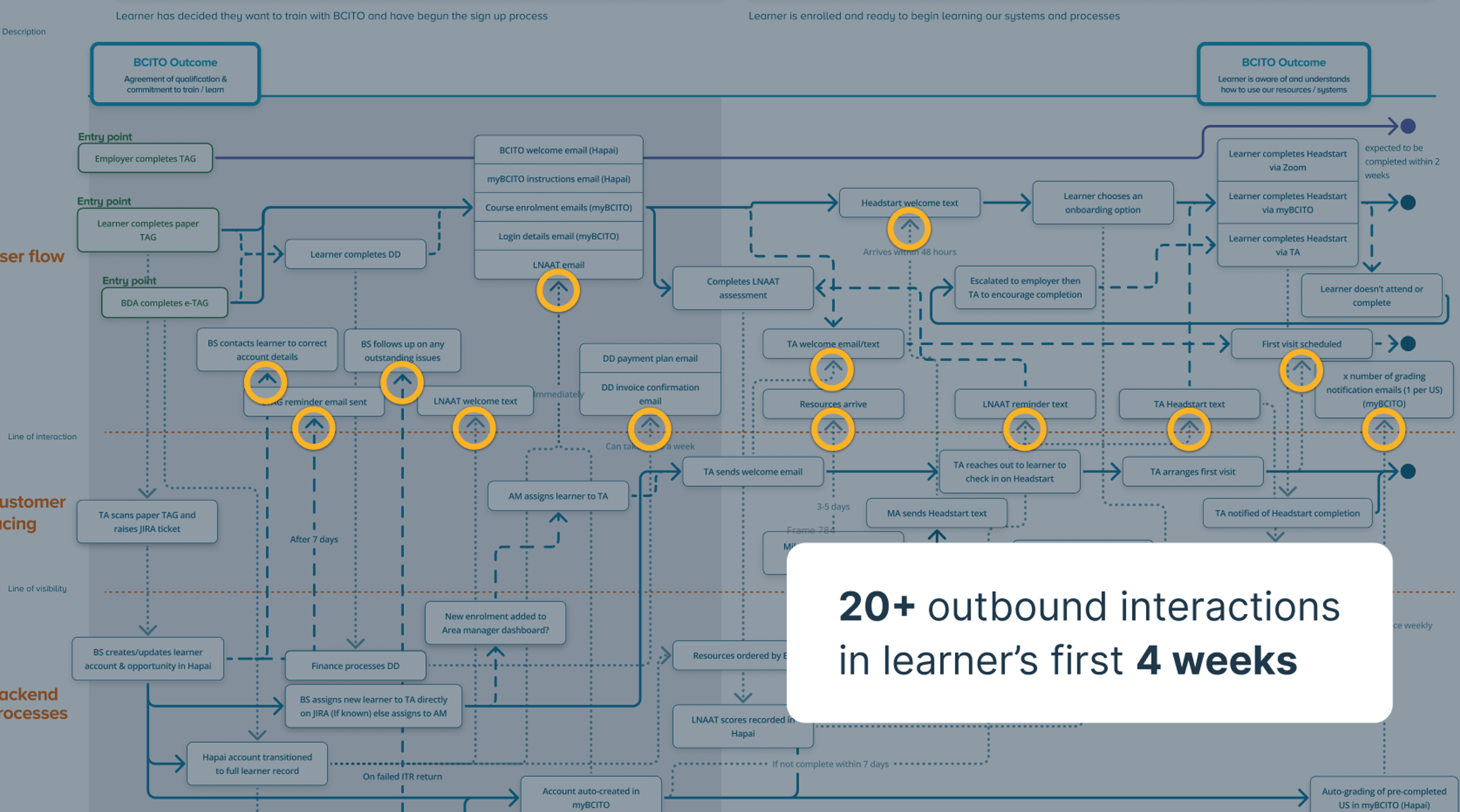 Learner journey insight